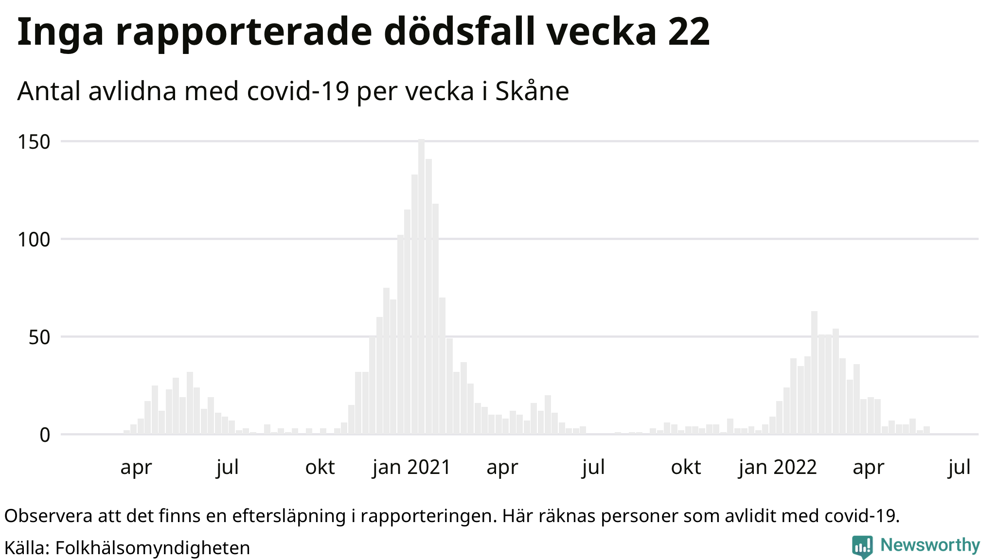 Antal dödsfall med covid-19 per vecka
